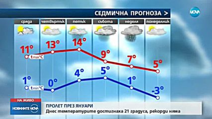 ПРОЛЕТ ПРЕЗ ЯНУАРИ: Температурите достигнаха 21 градуса