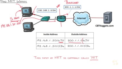 68. Network Address Translation Technology Overview