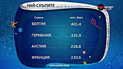 Кой е най-скъпият състав на UEFA EURO 2016