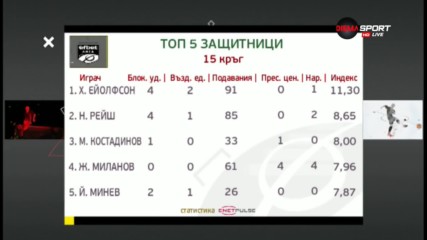 Левски доминира при защитниците в efbet Лига