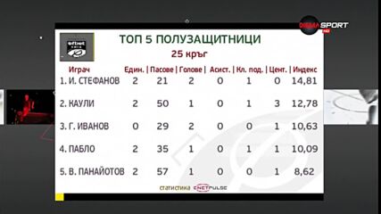 Най-добрите халфове на 25-ия кръг в efbet Лига