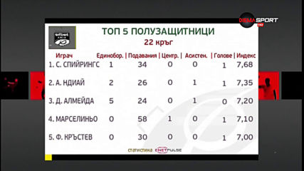 Новата перла на Левски е номер едно при халфовете в 22-ия кръг на efbet Лига