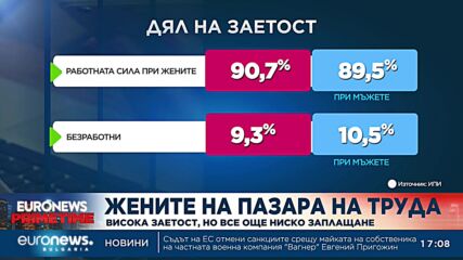 Жените на пазара на труда: Висока заетост, но все още ниско заплащане