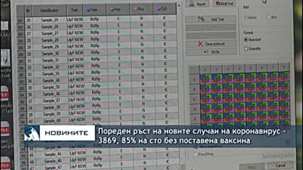 Пореден ръст на новите случаи на коронавирус - 3869, 85% на сто без поставена ваксина
