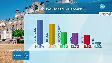 "Тренд": Над половината от българите не искат предсрочни избори