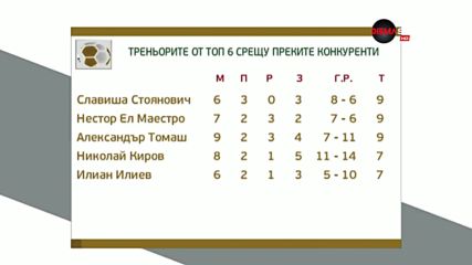 Треньорите от топ 6 срещу преките си конкуренти