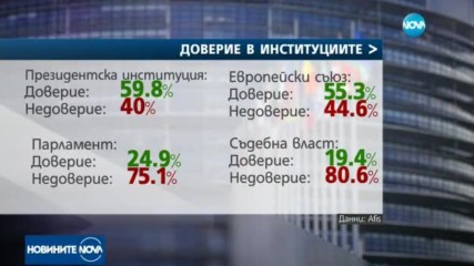 АФИС: Президентската институция - с най-високо доверие