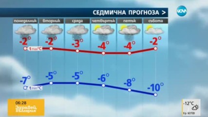 Прогноза за времето (16.01.2017 - сутрешна)