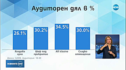 NOVA продължава да бъде най-гледаната българска телевизия