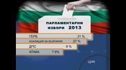 ЦИК: ГЕРБ води на изборите с 4% пред БСП