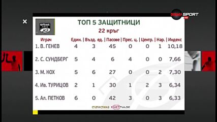Виктор Генев разкова конкуренцията си в efbet Лига