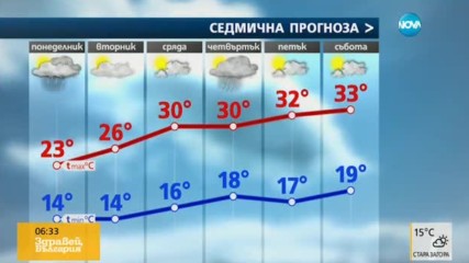 Прогноза за времето (19.06.2017 - сутрешна)