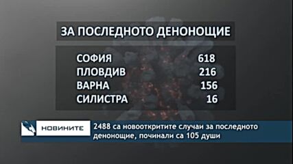2488 са новооткритите случаи за последното денонощие, починали са 105 души