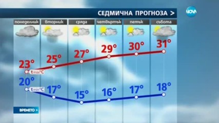 Прогноза за времето (02.07.2017 - централна емисия)