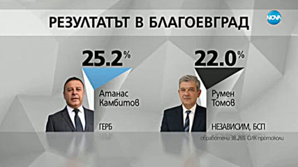 Резултатите от ЦИК към 05:00 часа