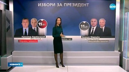 ПРИ 100%: Радев печели, 13000 гласа не стигат референдумът да стане закон