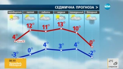 Прогноза за времето (08.12.2016 - сутрешна)