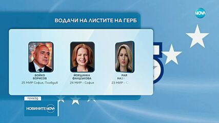 От ГЕРБ обявиха някои от водачите на листите си за вота на 27 октомври