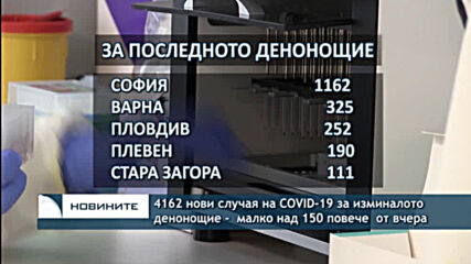 4162 нови случая на COVID-19 за изминалото денонощие - малко над 150 повече от вчера