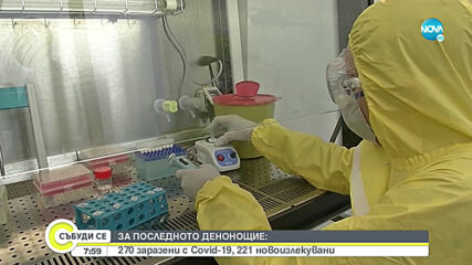 270 нови случаи на COVID-19 у нас, има още 8 жертви