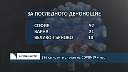 226 са новите случаи на COVID-19 у нас