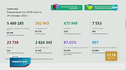 Новините на NOVA (29.10.2021 - 9.00)