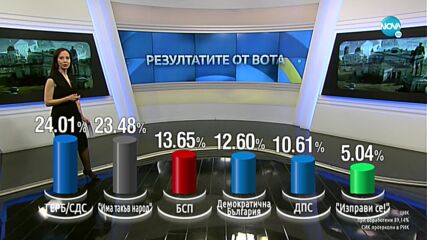 ПРИ БЛИЗО 90% ОБРАБОТЕНИ ПРОТОКОЛИ: ГЕРБ-СДС с крехка преднина пред "Има такъв народ"