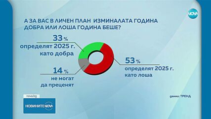 "Тренд": Над половината българи са били щастливи през 2025 г.