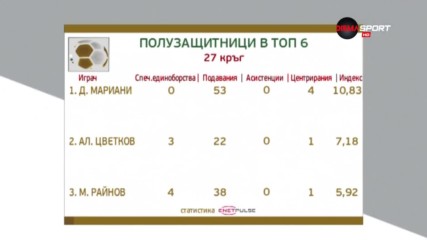 Мариани номер 1 сред халфовете в 27-ия кръг на Първа лига