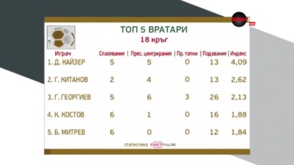 Топ 5 на вратарите след 18-ия кръг в Първа лига