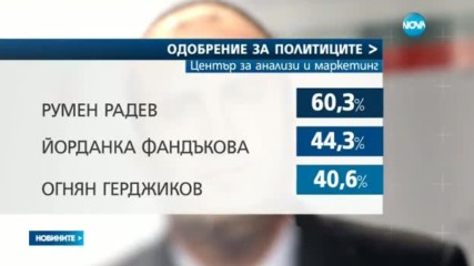 Проучване: Пет партии влизат в парламента