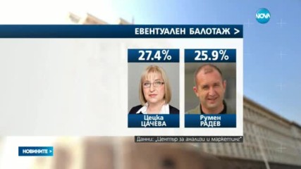 Проучване: 21,7% ще гласуват за Цачева, 14,8 – за Радев