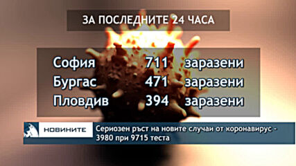 Сериозен ръст на новите случаи от коронавирус - 3980 при 9715 теста