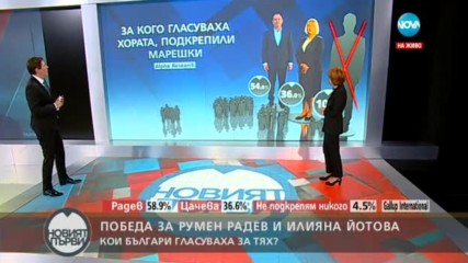 "Алфа Рисърч": Около 2 милиона българи са гласували за Радев