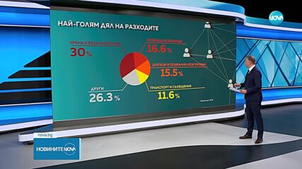 За какво харчим най-много