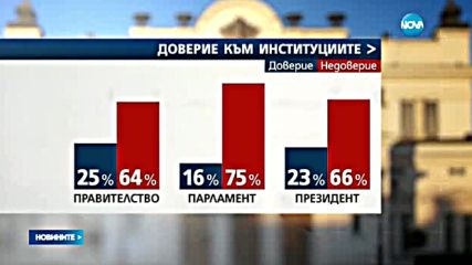 "Галъп": Едва 25% от хората имат доверие в правителството