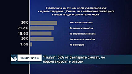 "Галъп": 52% от българите смятат, че коронавирусът е опасен