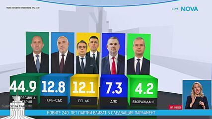 ПАРАЛЕЛНО ПРЕБРОЯВАНЕ: „Прогресивна България” с убедителна победа на вота