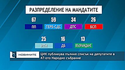 ЦИК публикува пълния списък на депутатите в 47-ото Народно събрание