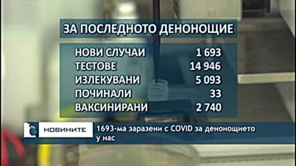 1693-ма заразени с COVID за денонощието у нас