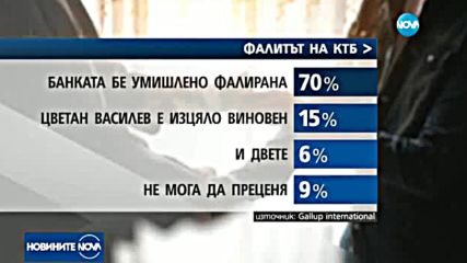 "Галъп": За българите политическият елит е корумпиран