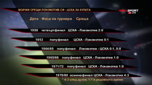 11 срещи между ЦСКА и Локо Сф за Купата
