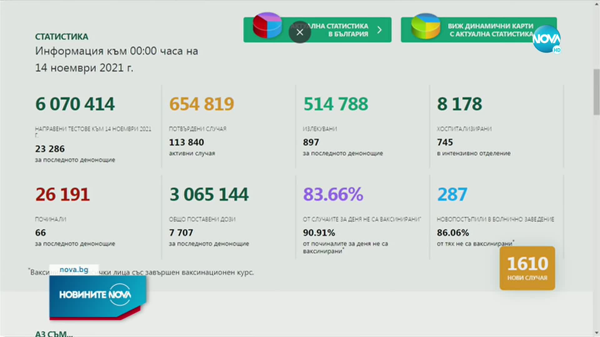 COVID-19: Спад на новозаразените, увеличава се броят на излекуваните