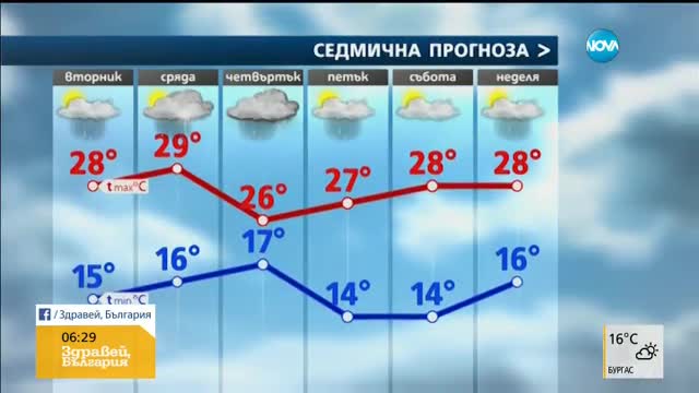 Прогноза за времето (06.06.2017 - сутрешна)