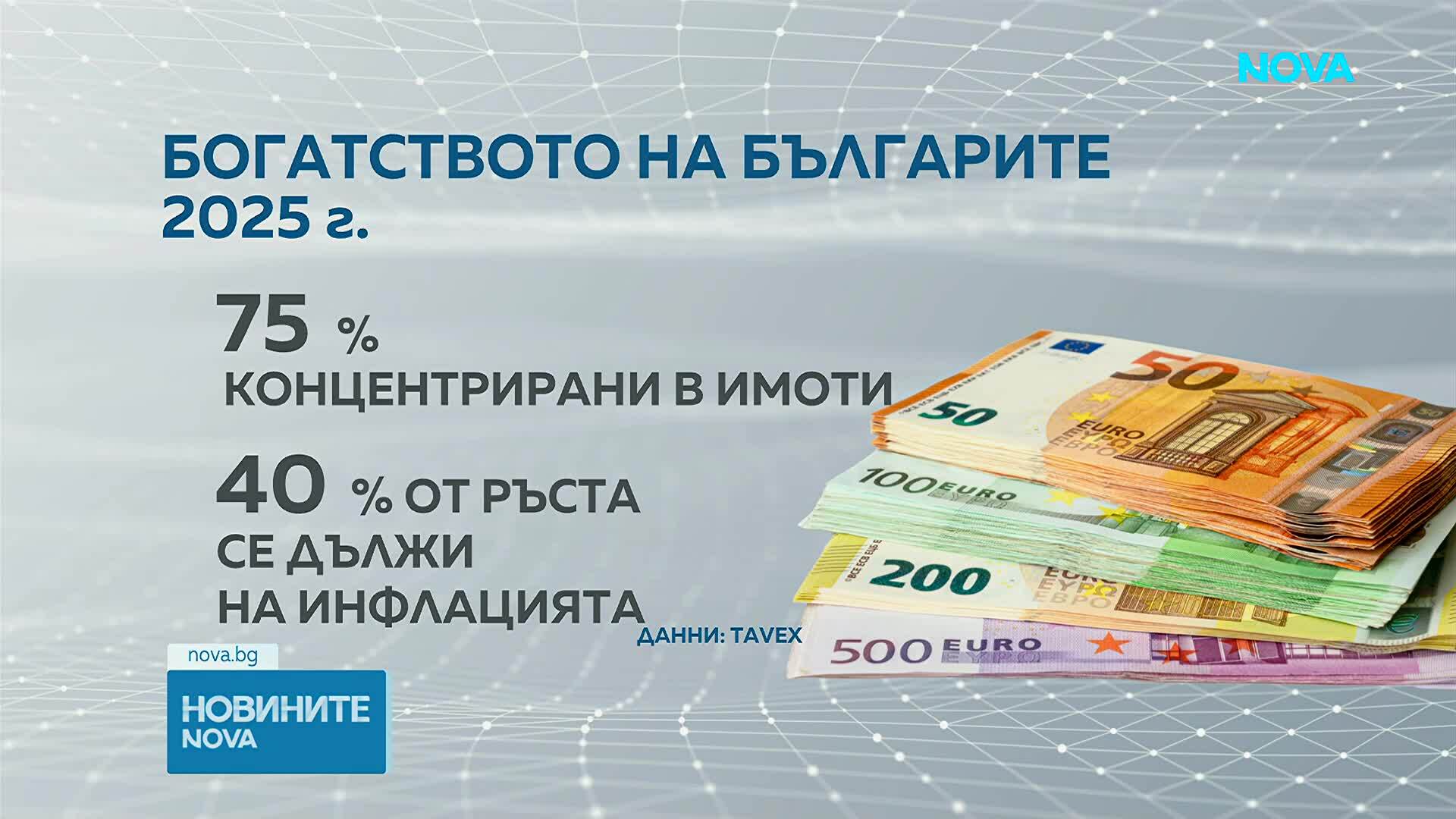 Българите - 15% богати през 2025 г. спрямо година по-рано