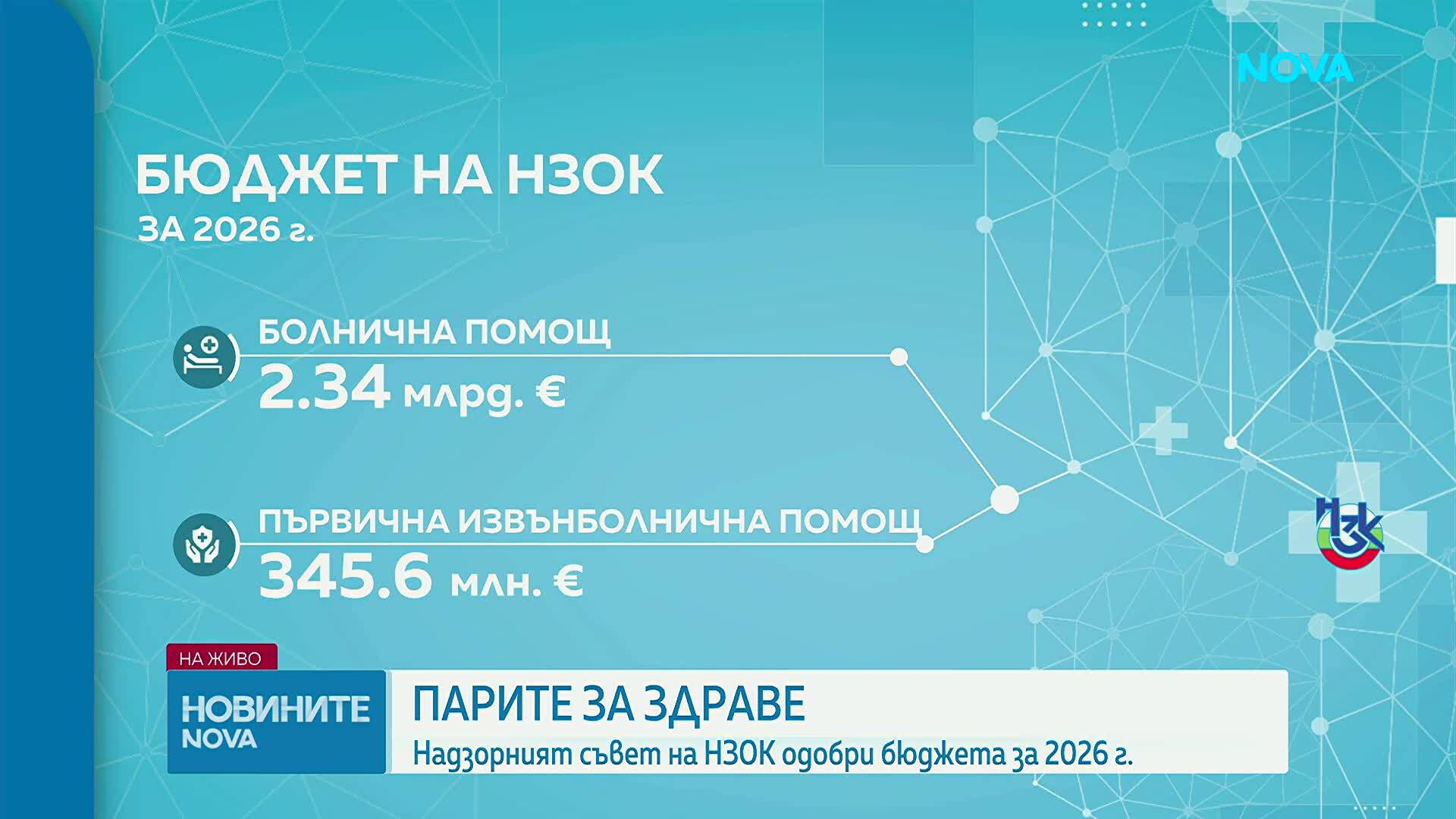 Увеличението на парите за здраве тази година е с 8,5% спрямо 2025 г.