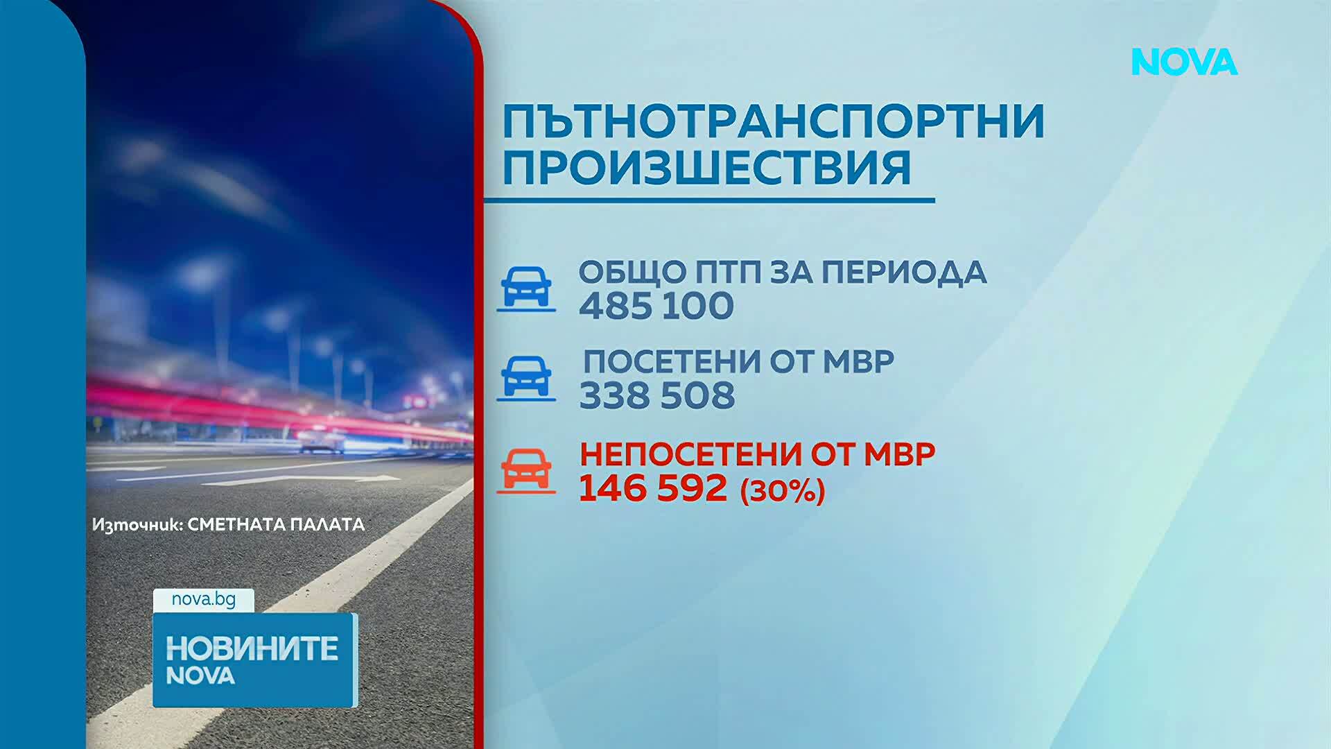 Сметната палата: Над половин милиард лева за пътна безопасност са неизползвани, докато катастрофите се увеличават