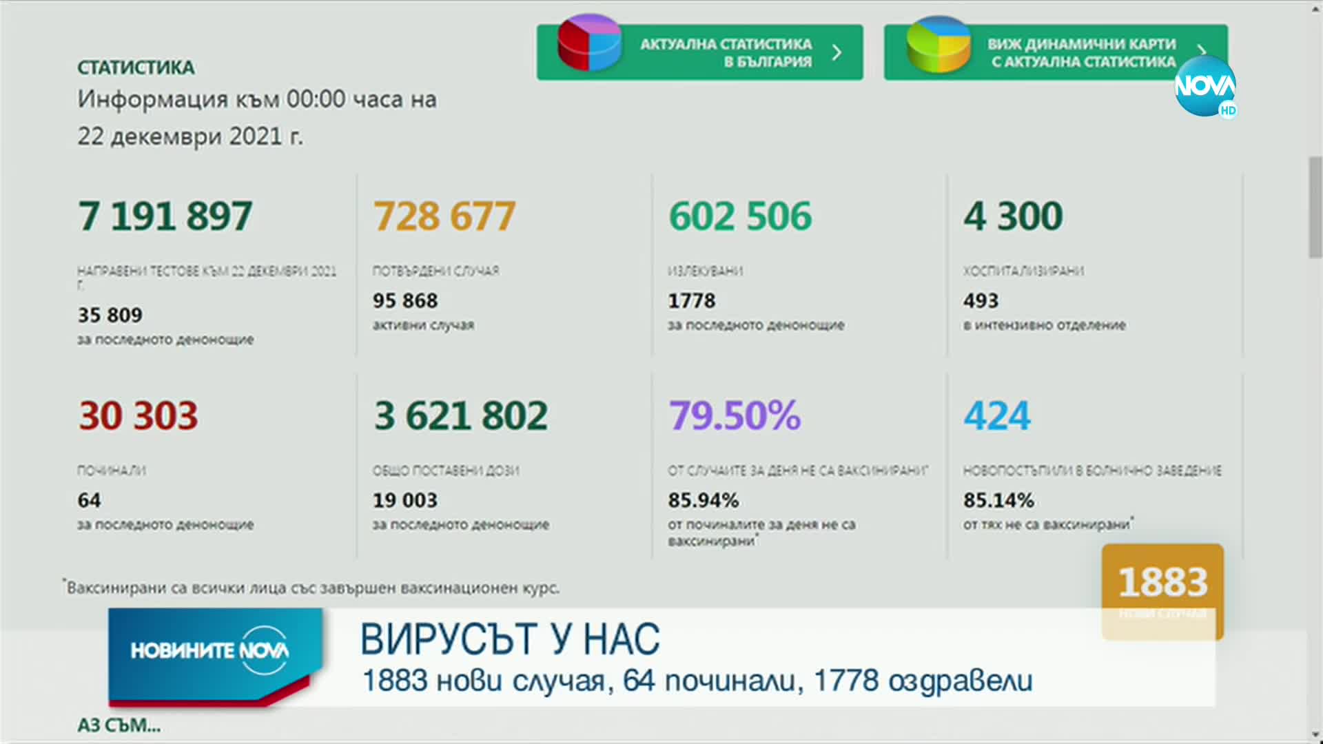 Положителни са над 5% от направените тестове за COVID-19 за 24 часа