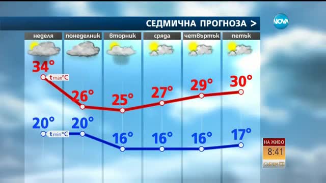 Прогноза за времето (02.07.2017 - сутрешна)