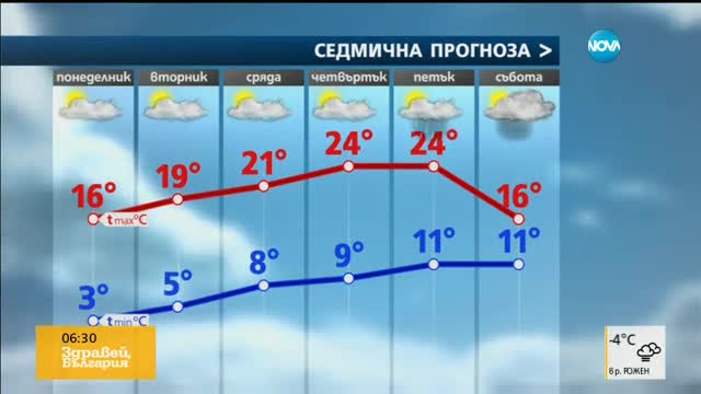 Прогноза за времето (24.04.2017 - сутрешна)